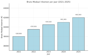 Grafiek modaal inkomen 